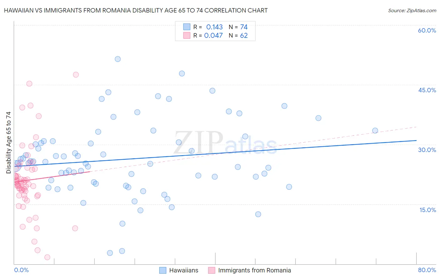 Hawaiian vs Immigrants from Romania Disability Age 65 to 74