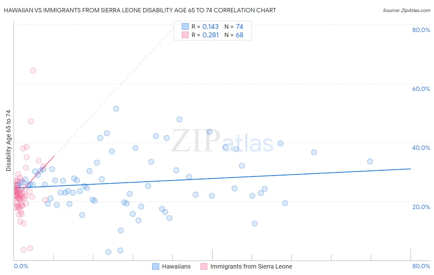 Hawaiian vs Immigrants from Sierra Leone Disability Age 65 to 74