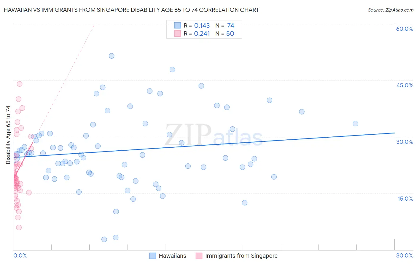 Hawaiian vs Immigrants from Singapore Disability Age 65 to 74