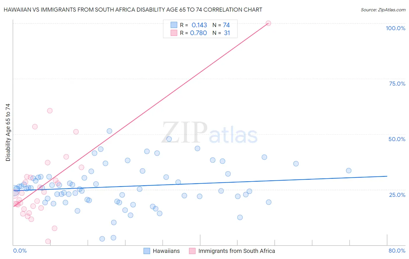 Hawaiian vs Immigrants from South Africa Disability Age 65 to 74