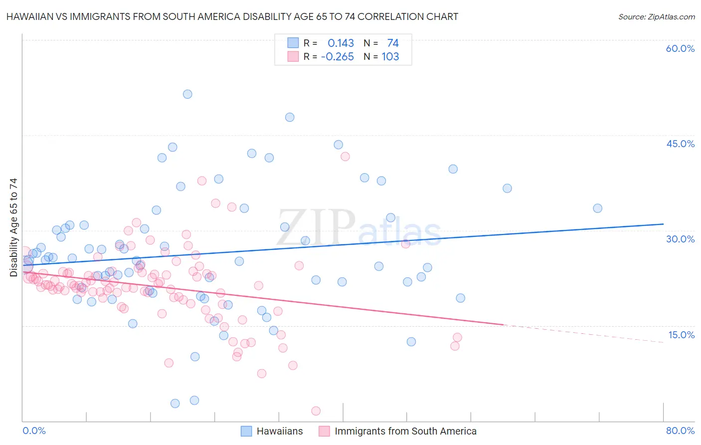 Hawaiian vs Immigrants from South America Disability Age 65 to 74