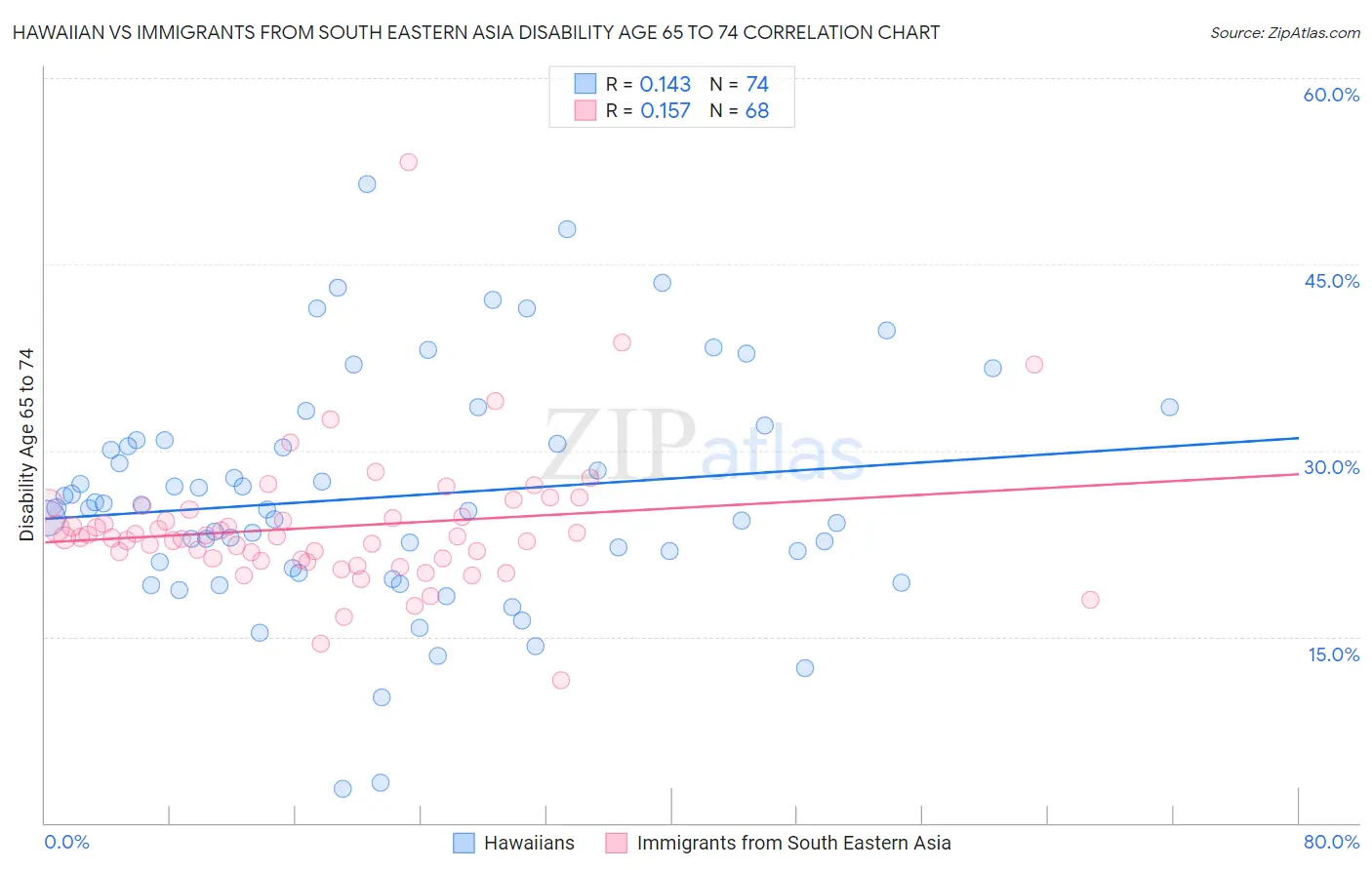 Hawaiian vs Immigrants from South Eastern Asia Disability Age 65 to 74