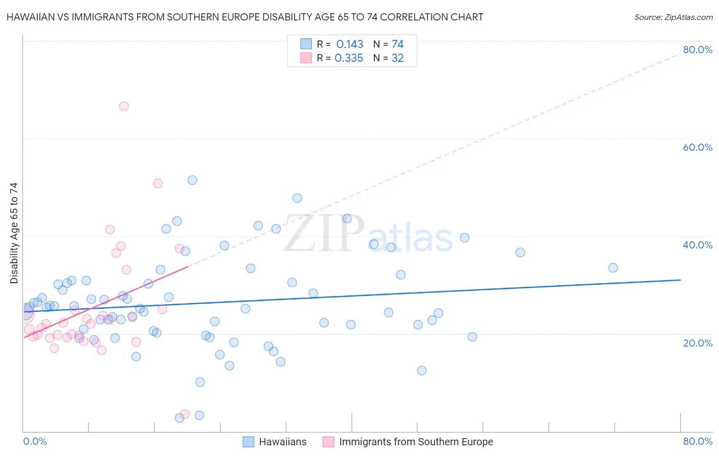 Hawaiian vs Immigrants from Southern Europe Disability Age 65 to 74