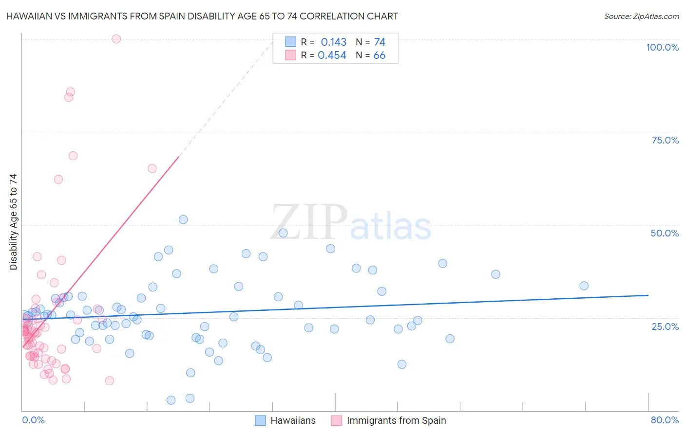 Hawaiian vs Immigrants from Spain Disability Age 65 to 74