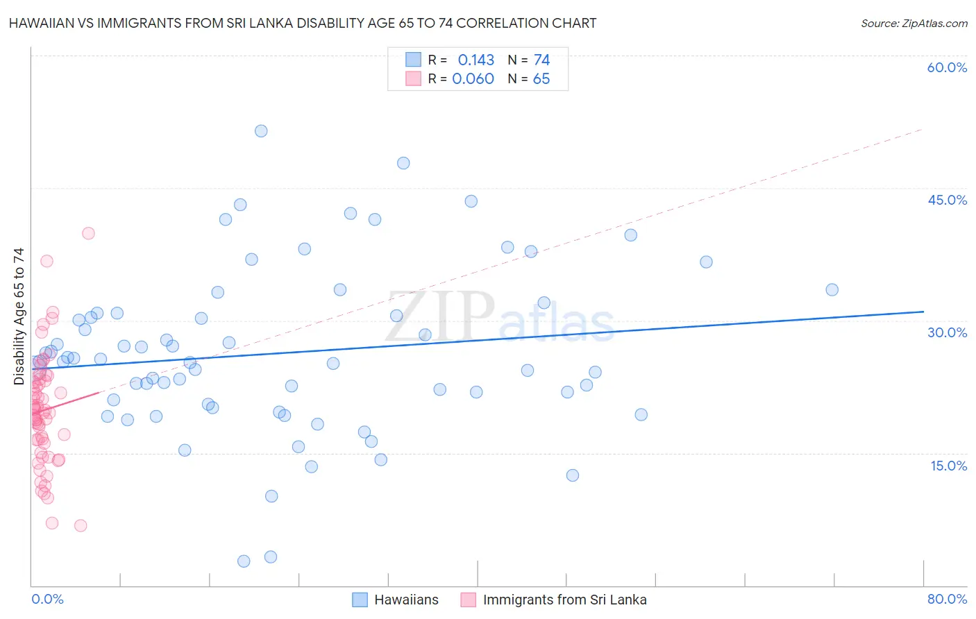 Hawaiian vs Immigrants from Sri Lanka Disability Age 65 to 74