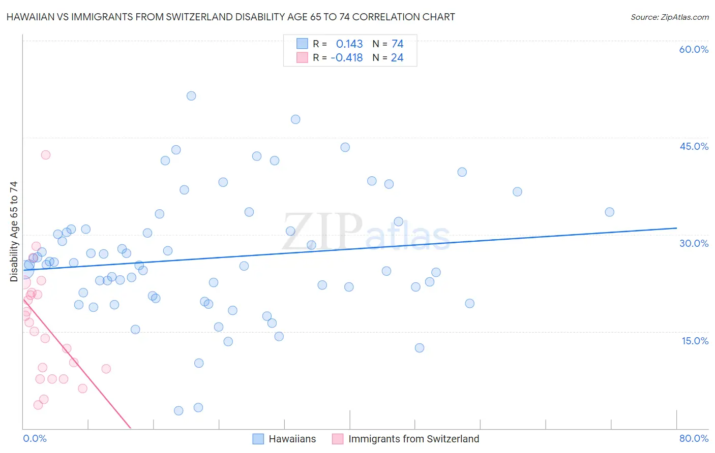 Hawaiian vs Immigrants from Switzerland Disability Age 65 to 74