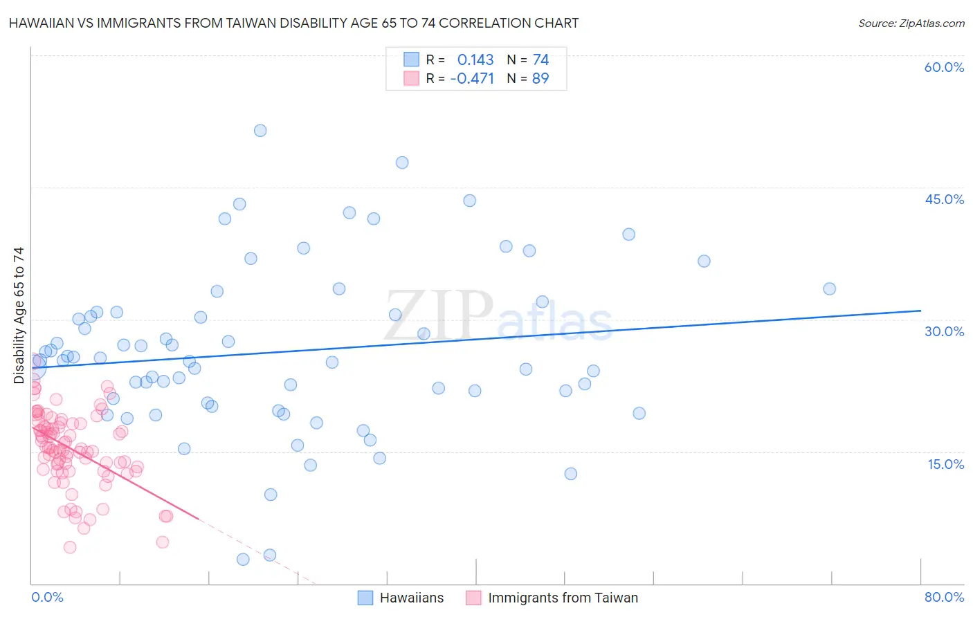 Hawaiian vs Immigrants from Taiwan Disability Age 65 to 74