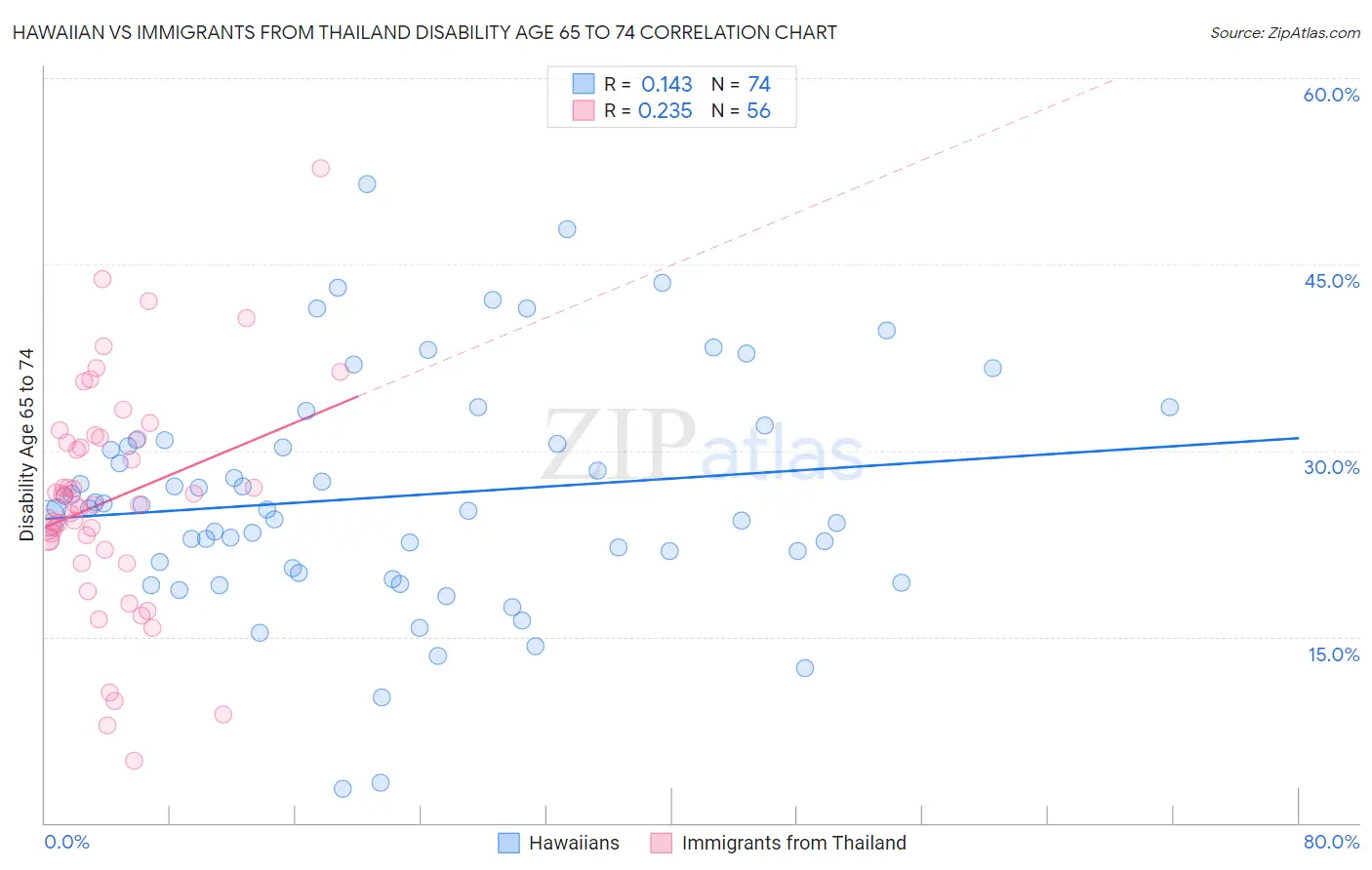 Hawaiian vs Immigrants from Thailand Disability Age 65 to 74