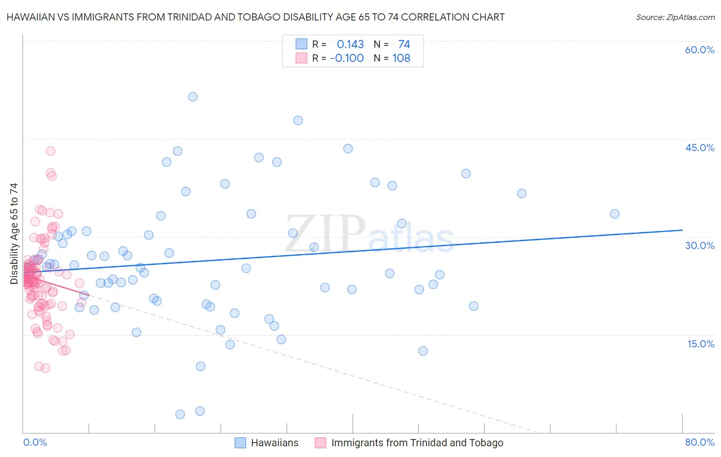 Hawaiian vs Immigrants from Trinidad and Tobago Disability Age 65 to 74