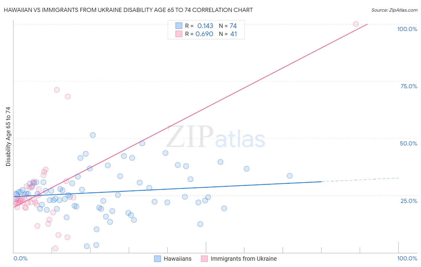 Hawaiian vs Immigrants from Ukraine Disability Age 65 to 74