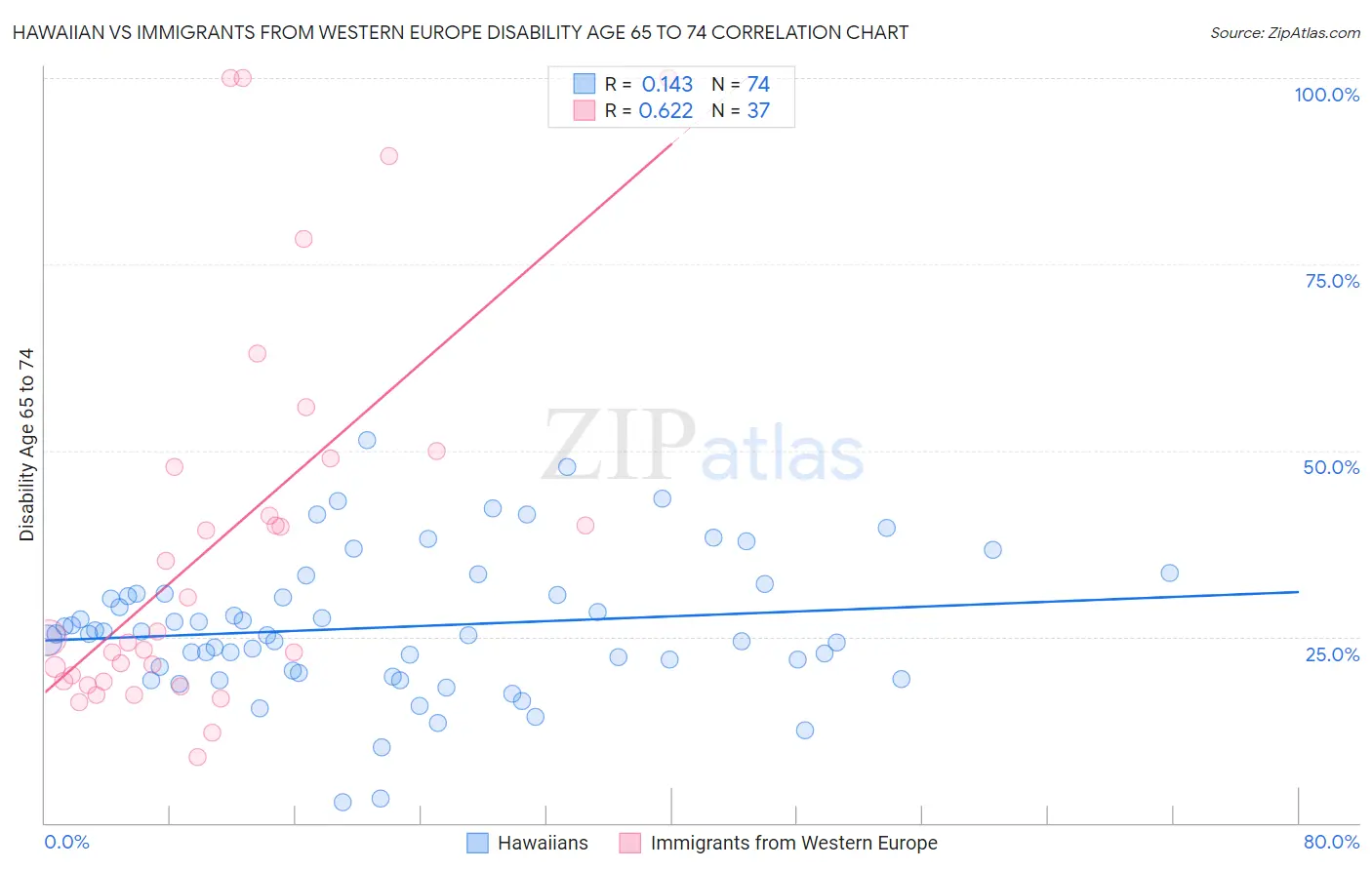 Hawaiian vs Immigrants from Western Europe Disability Age 65 to 74
