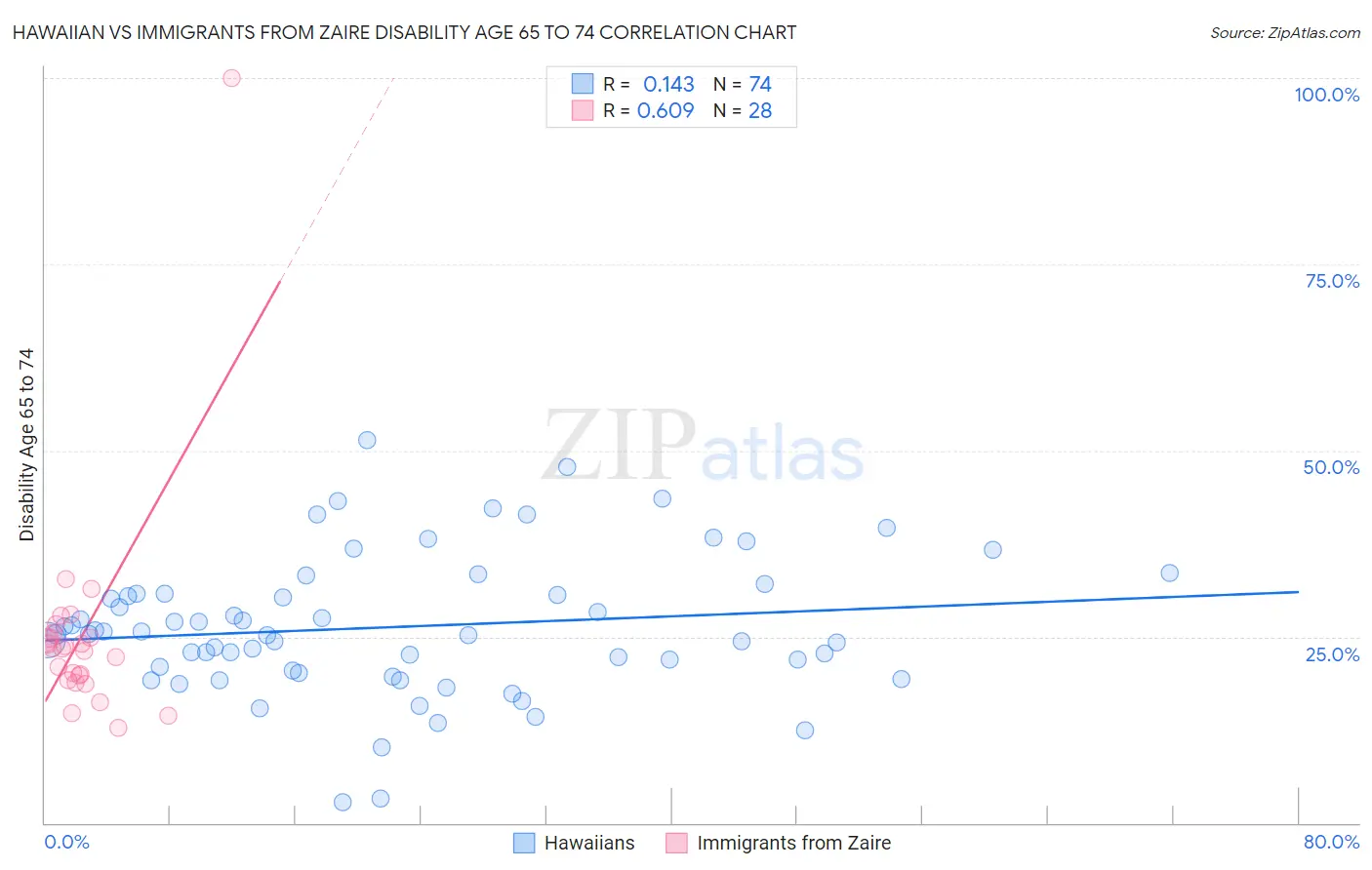 Hawaiian vs Immigrants from Zaire Disability Age 65 to 74
