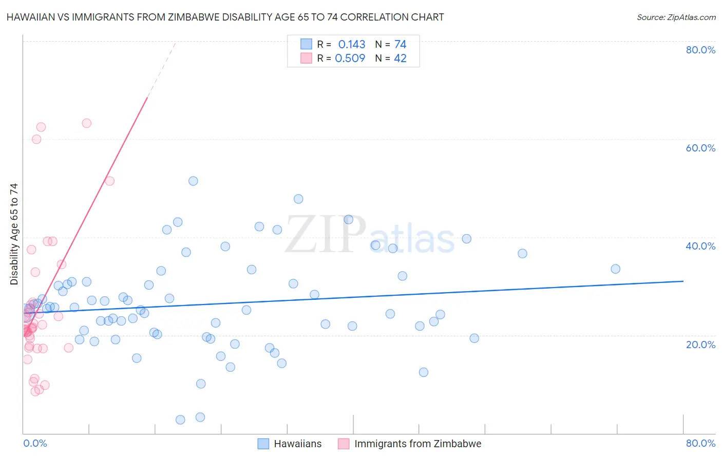 Hawaiian vs Immigrants from Zimbabwe Disability Age 65 to 74