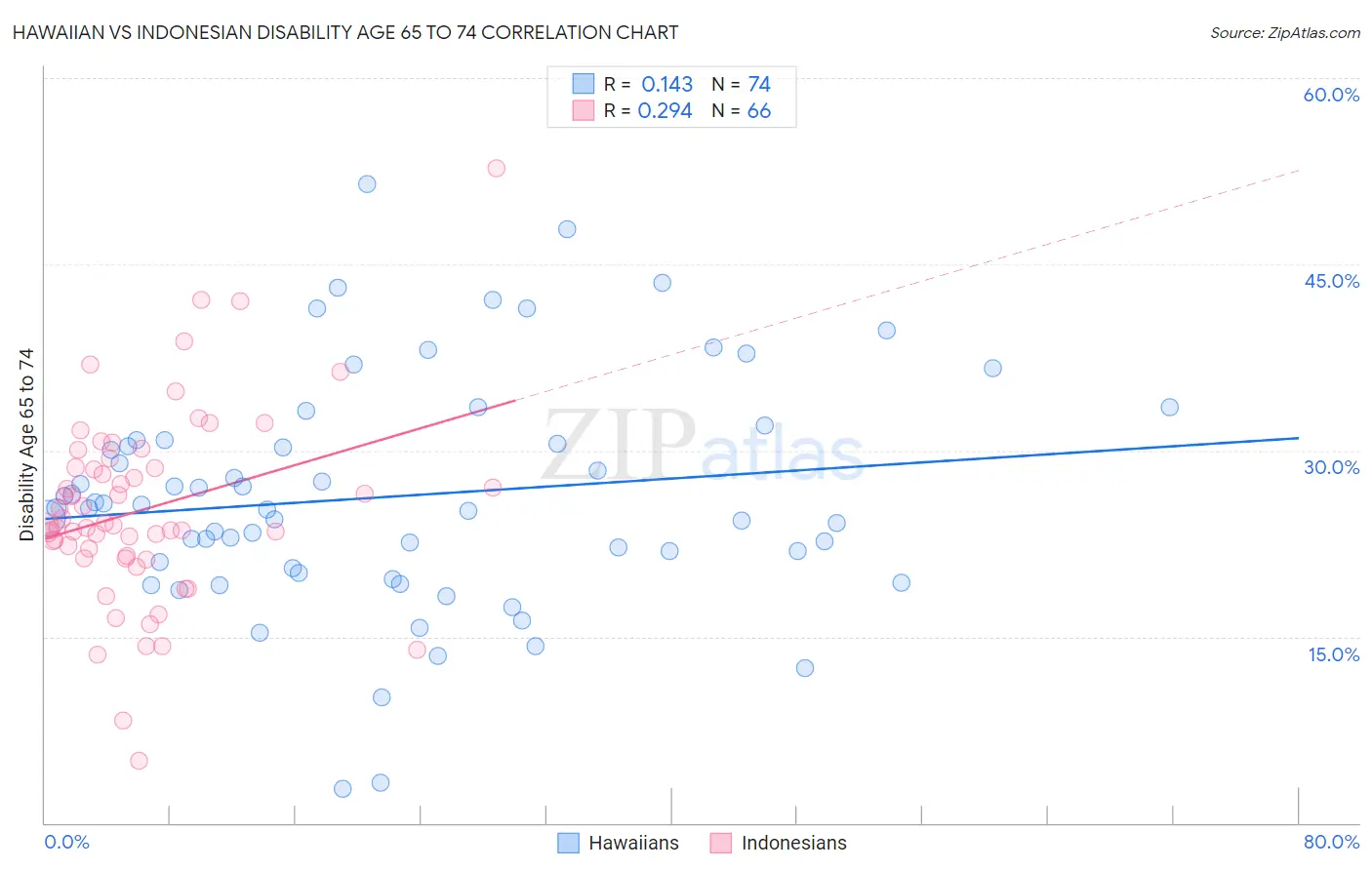 Hawaiian vs Indonesian Disability Age 65 to 74