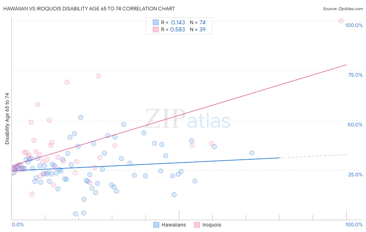 Hawaiian vs Iroquois Disability Age 65 to 74