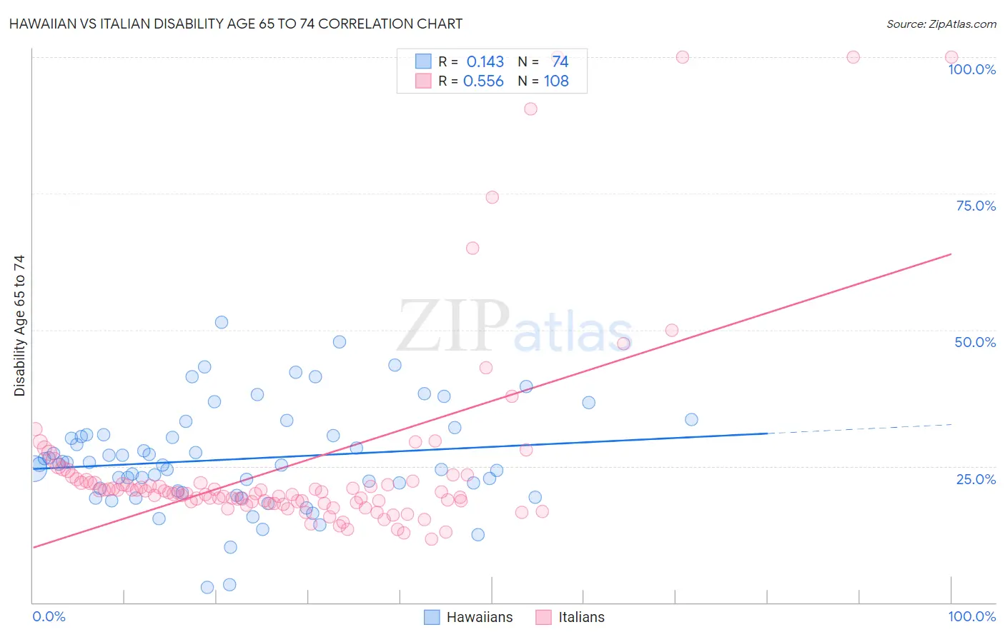Hawaiian vs Italian Disability Age 65 to 74
