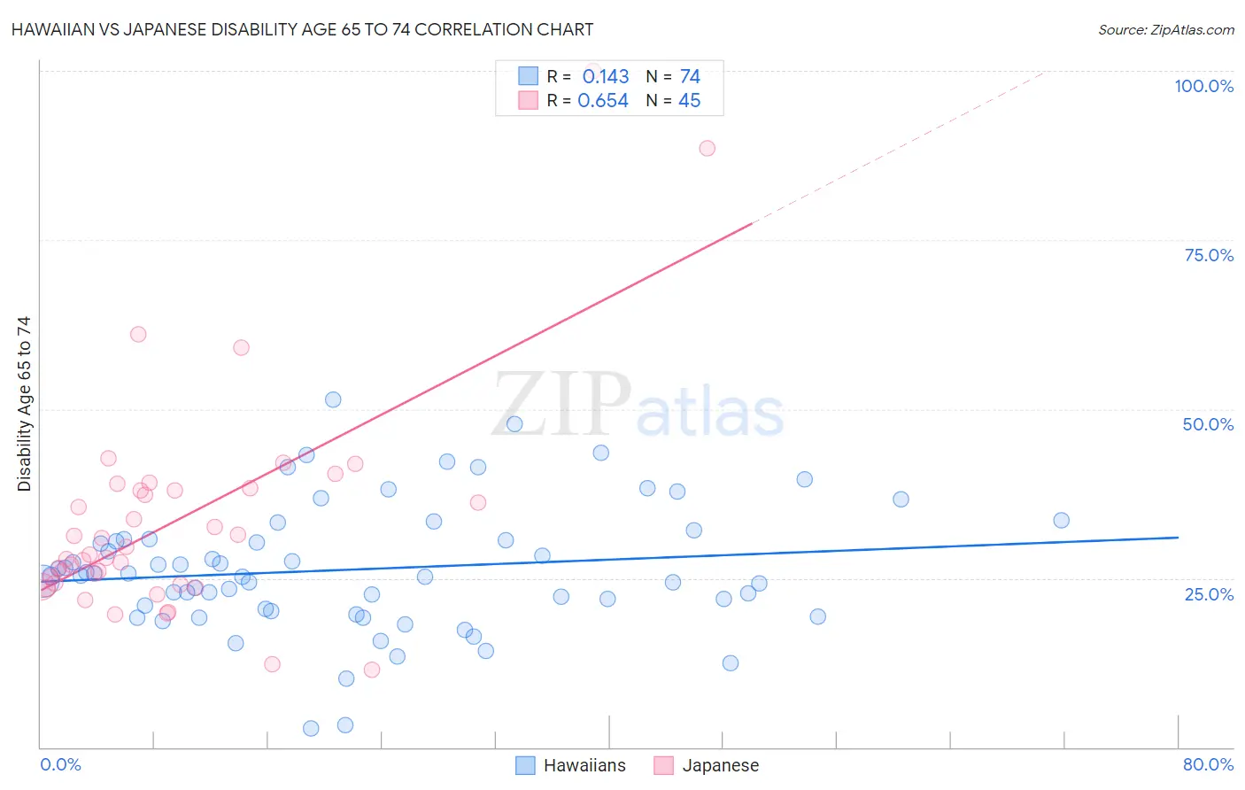 Hawaiian vs Japanese Disability Age 65 to 74