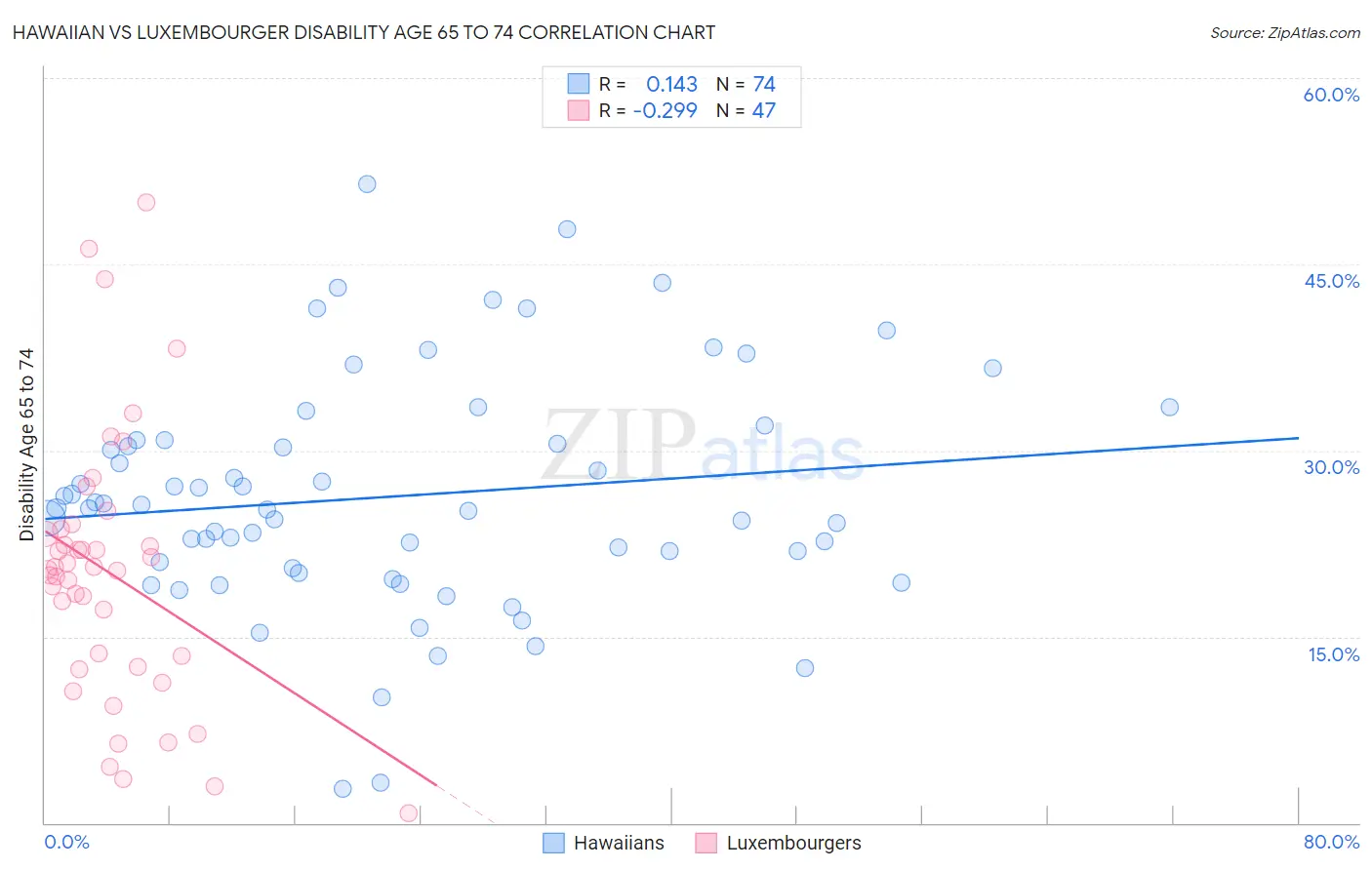 Hawaiian vs Luxembourger Disability Age 65 to 74