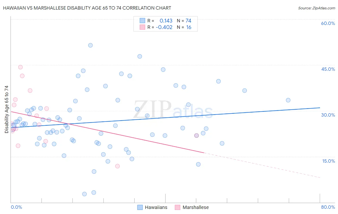 Hawaiian vs Marshallese Disability Age 65 to 74