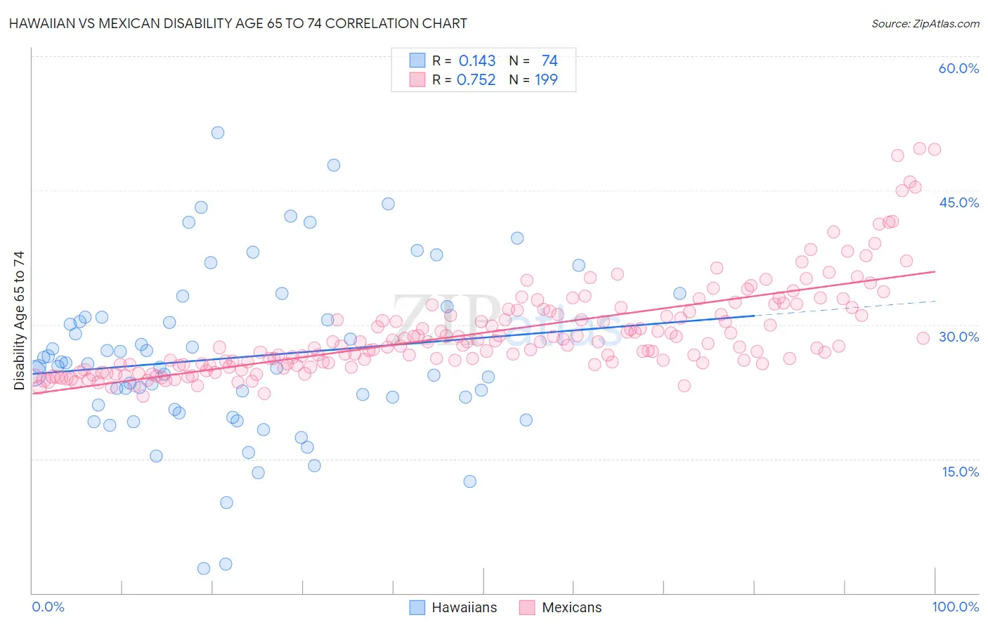 Hawaiian vs Mexican Disability Age 65 to 74