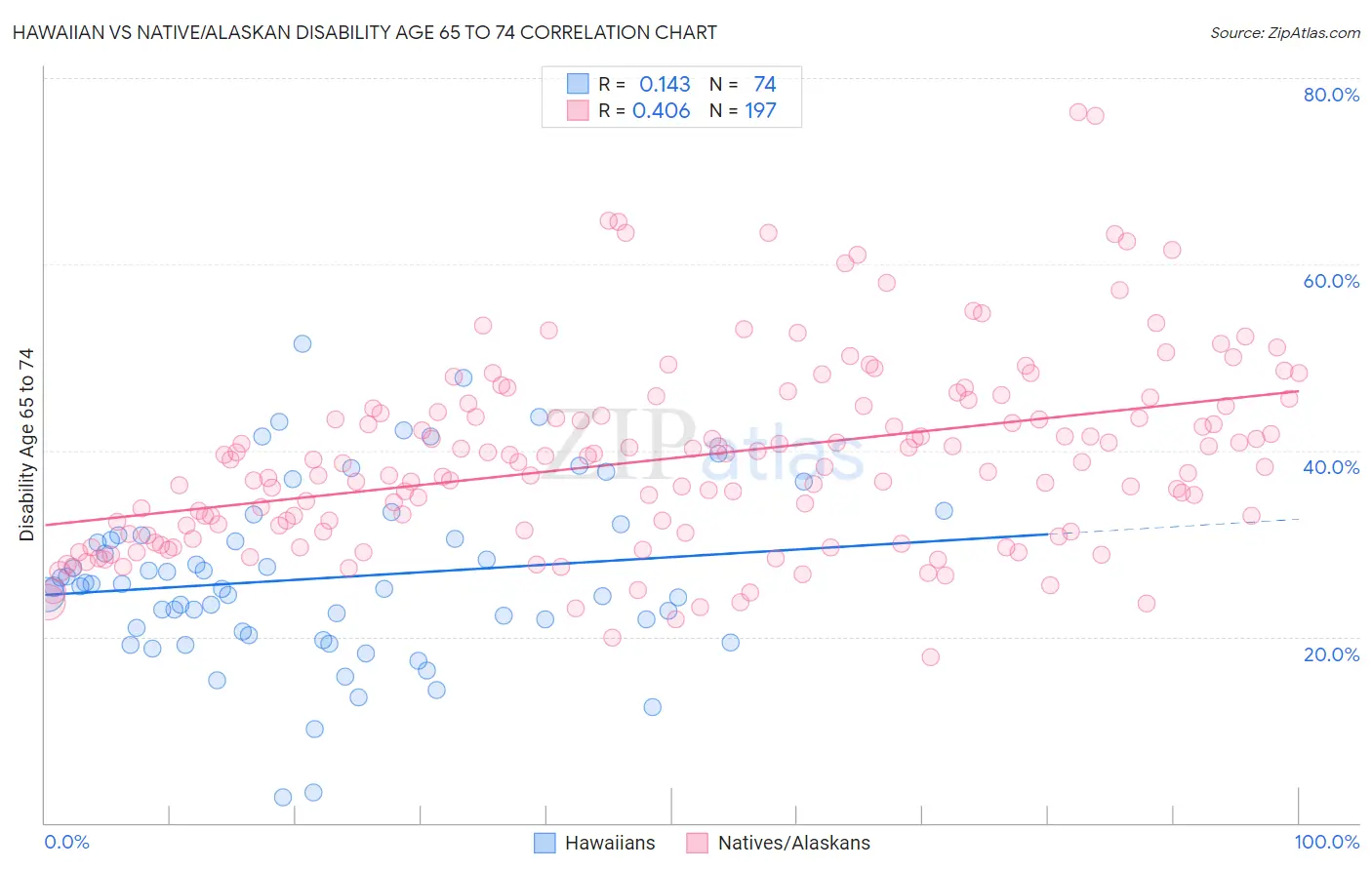Hawaiian vs Native/Alaskan Disability Age 65 to 74