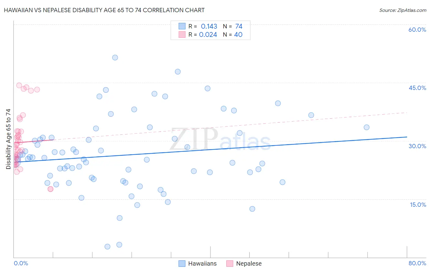 Hawaiian vs Nepalese Disability Age 65 to 74