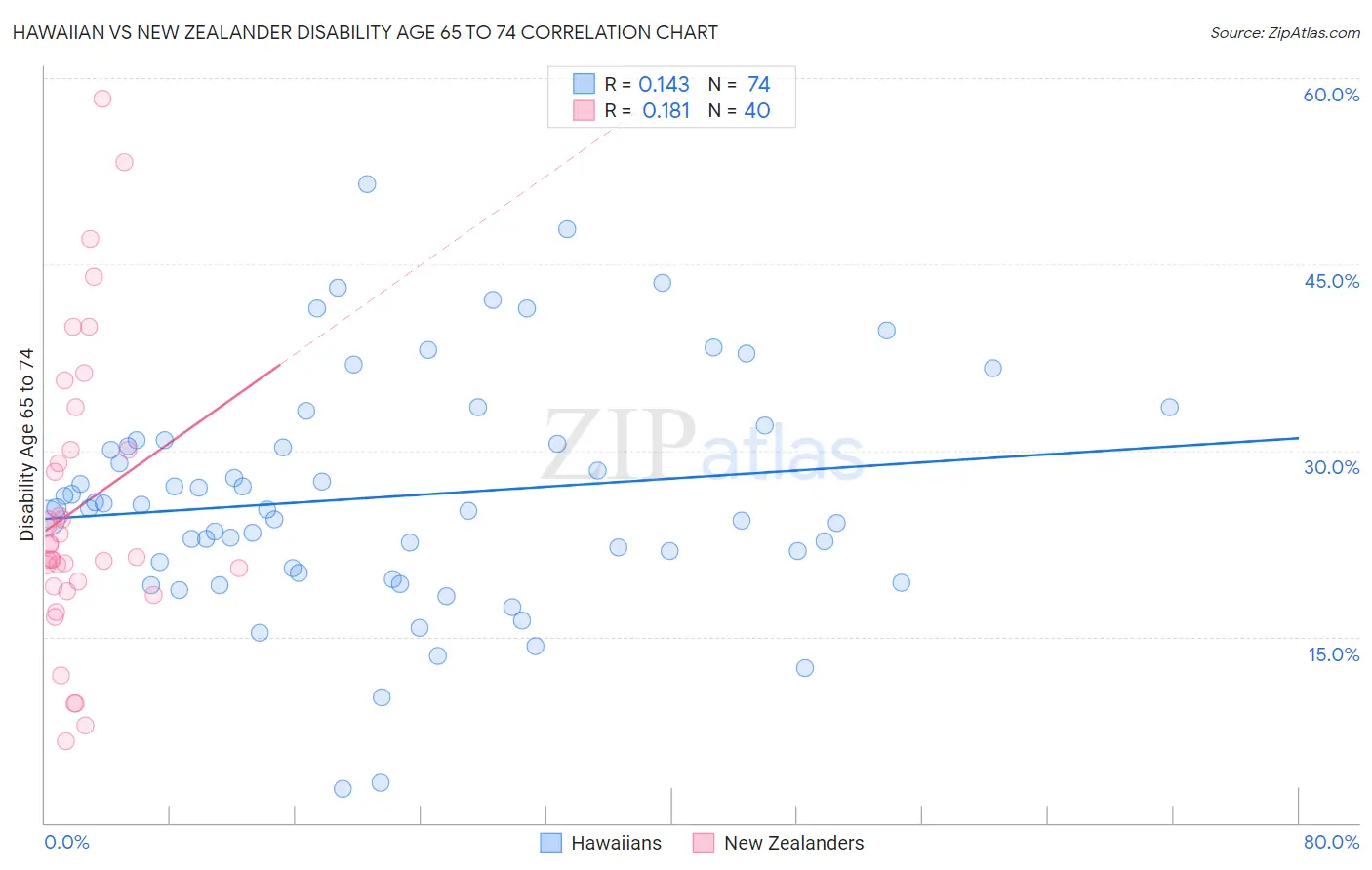 Hawaiian vs New Zealander Disability Age 65 to 74