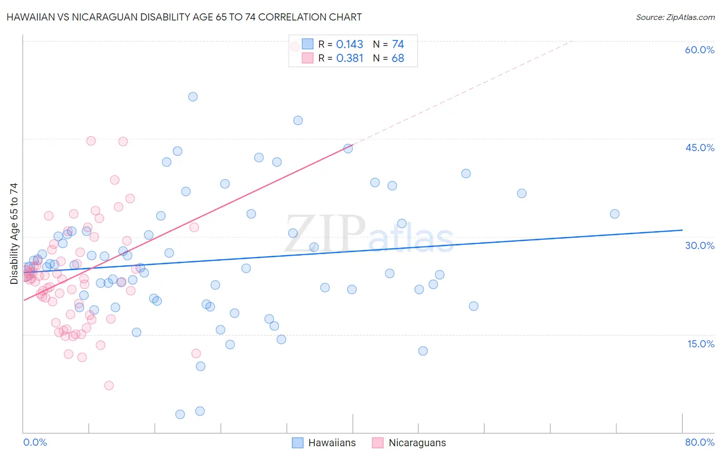 Hawaiian vs Nicaraguan Disability Age 65 to 74