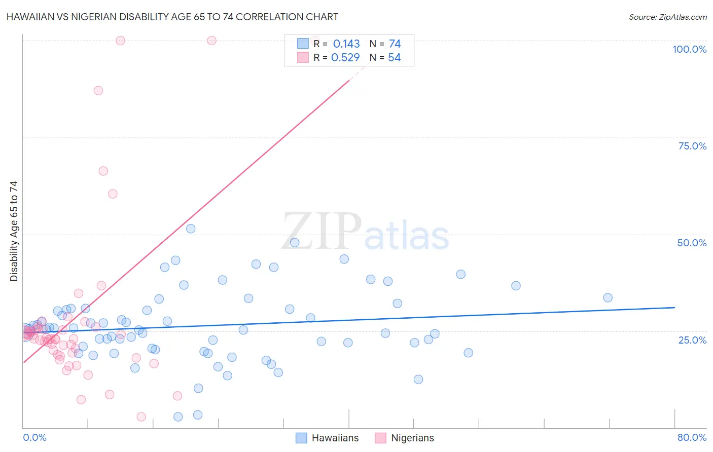 Hawaiian vs Nigerian Disability Age 65 to 74