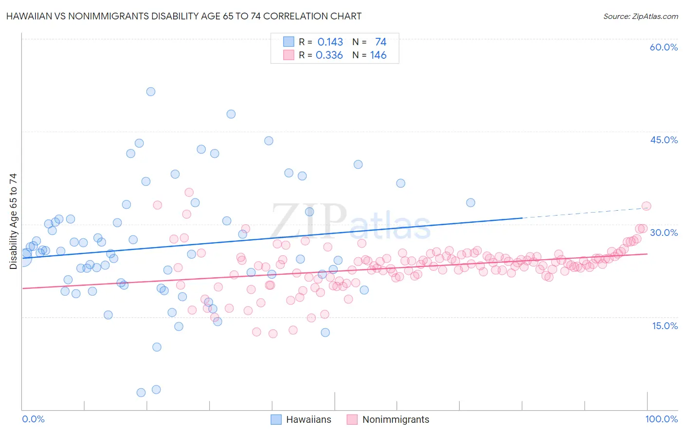 Hawaiian vs Nonimmigrants Disability Age 65 to 74