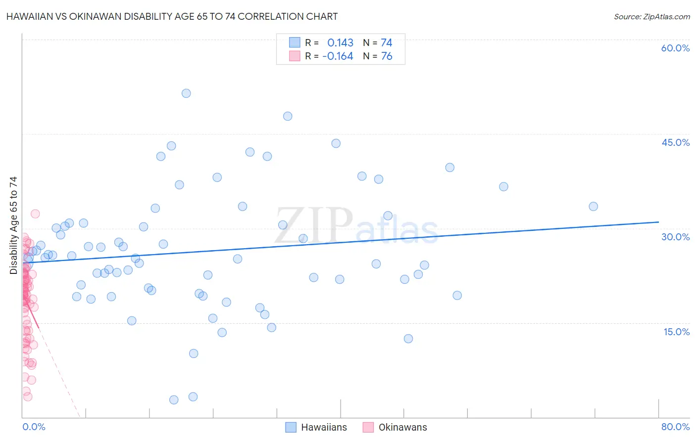 Hawaiian vs Okinawan Disability Age 65 to 74