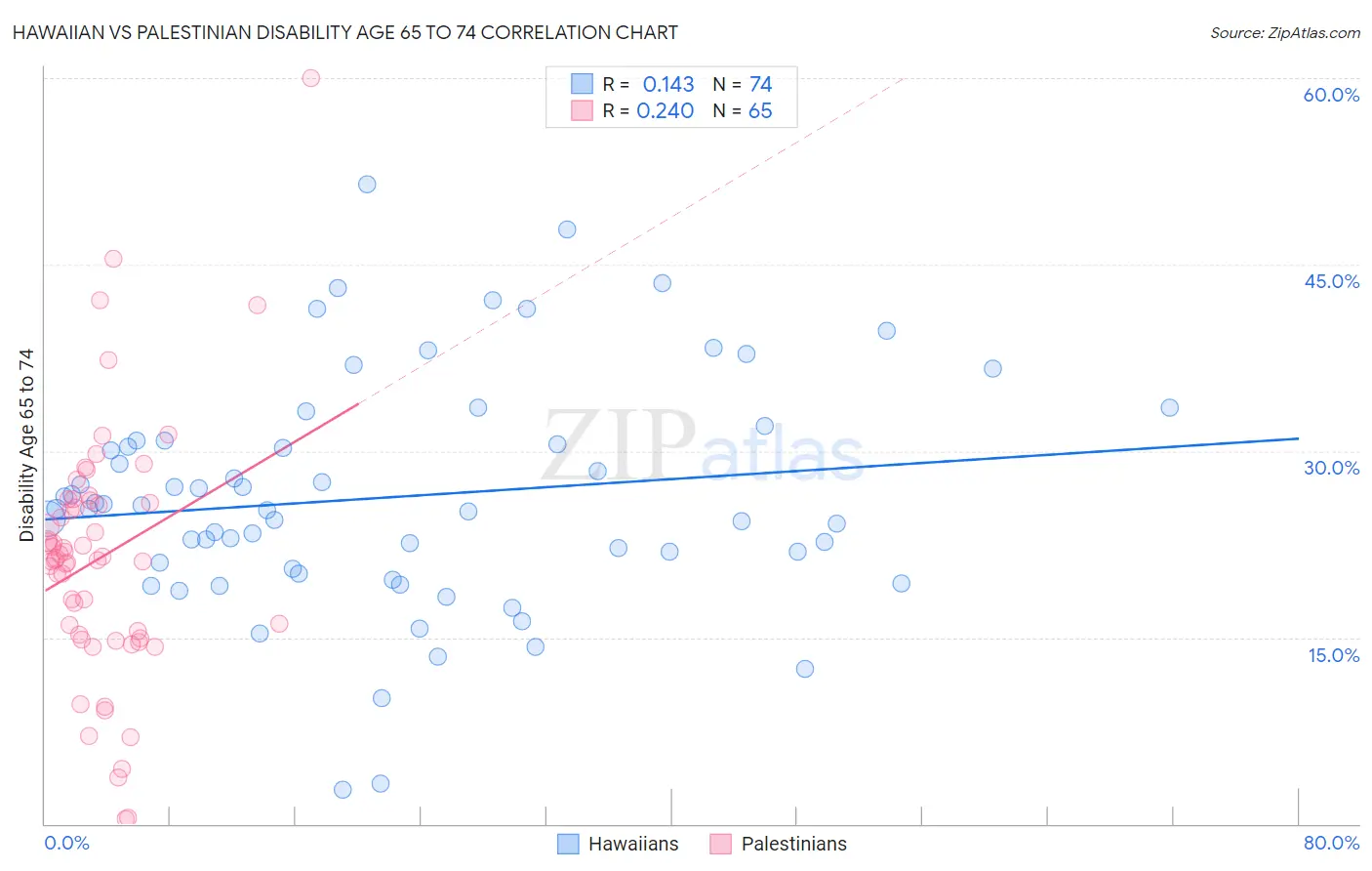 Hawaiian vs Palestinian Disability Age 65 to 74