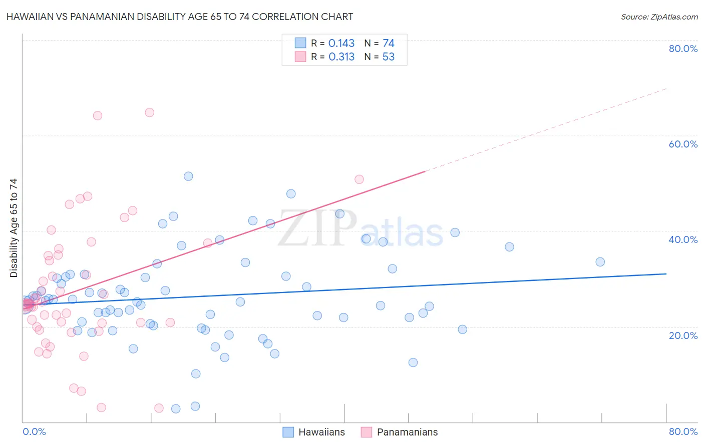 Hawaiian vs Panamanian Disability Age 65 to 74