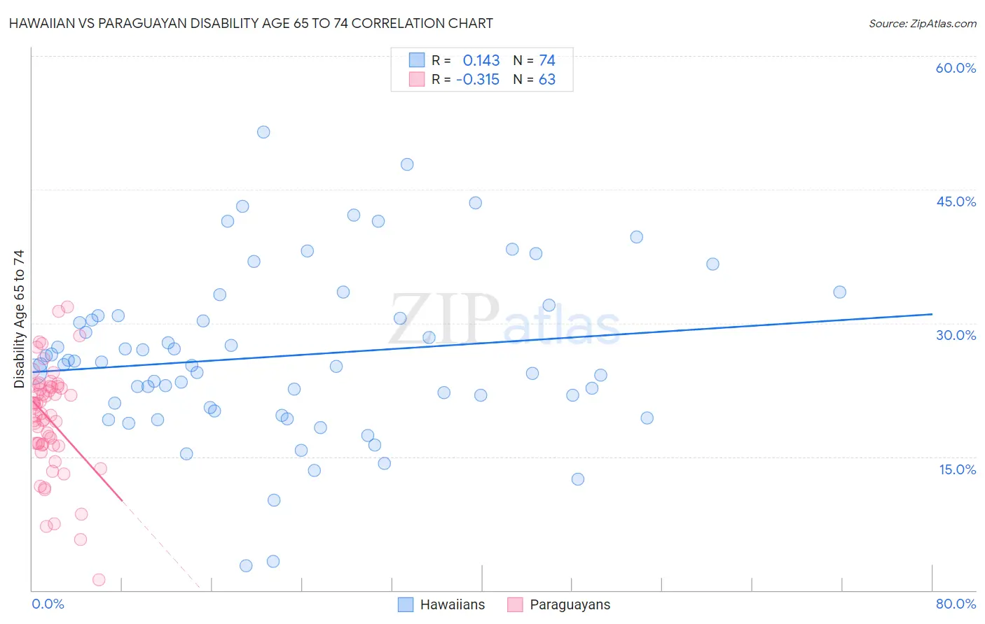 Hawaiian vs Paraguayan Disability Age 65 to 74