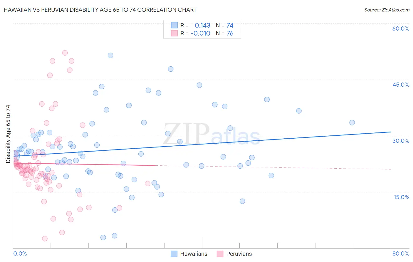 Hawaiian vs Peruvian Disability Age 65 to 74