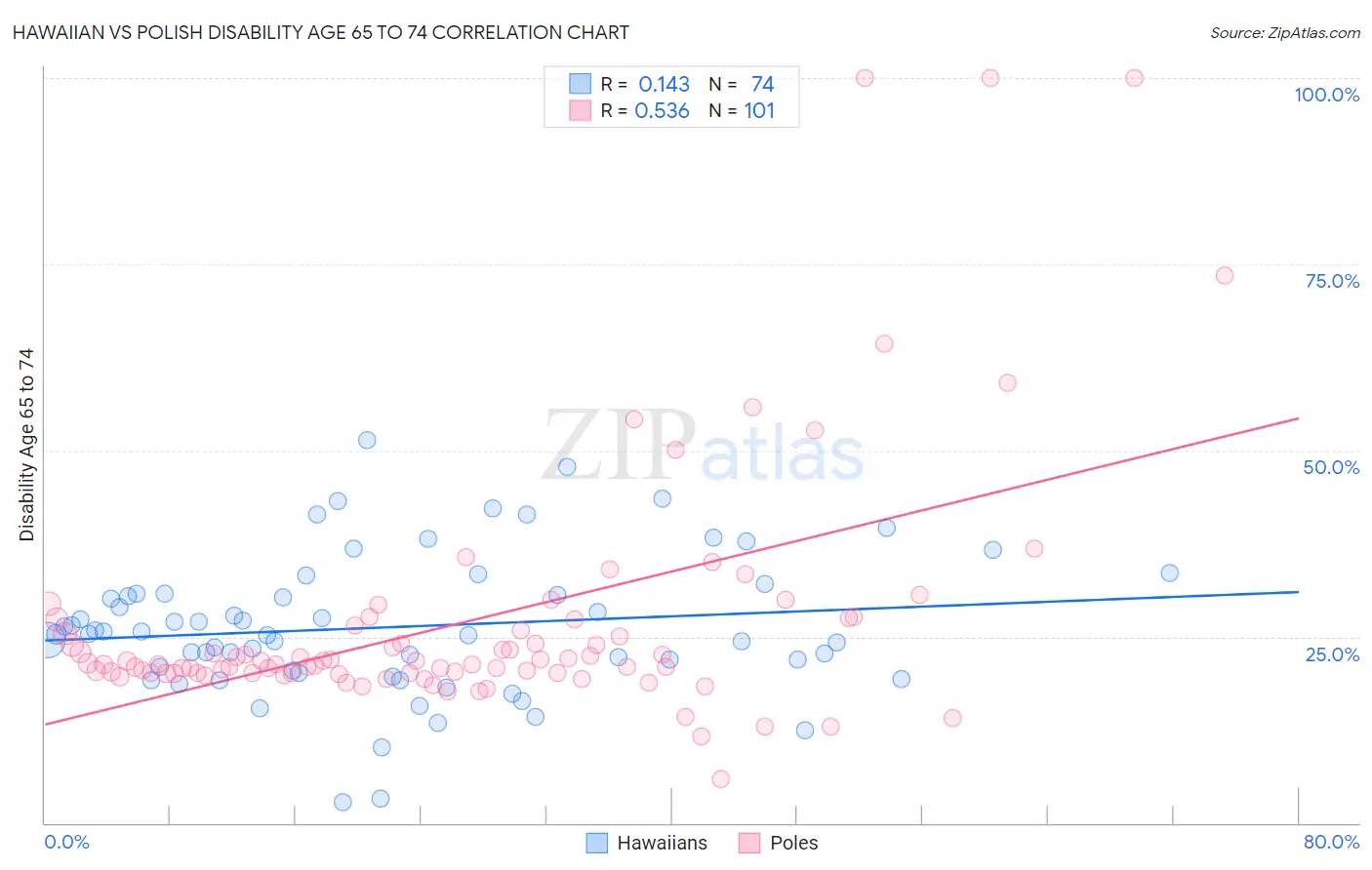 Hawaiian vs Polish Disability Age 65 to 74