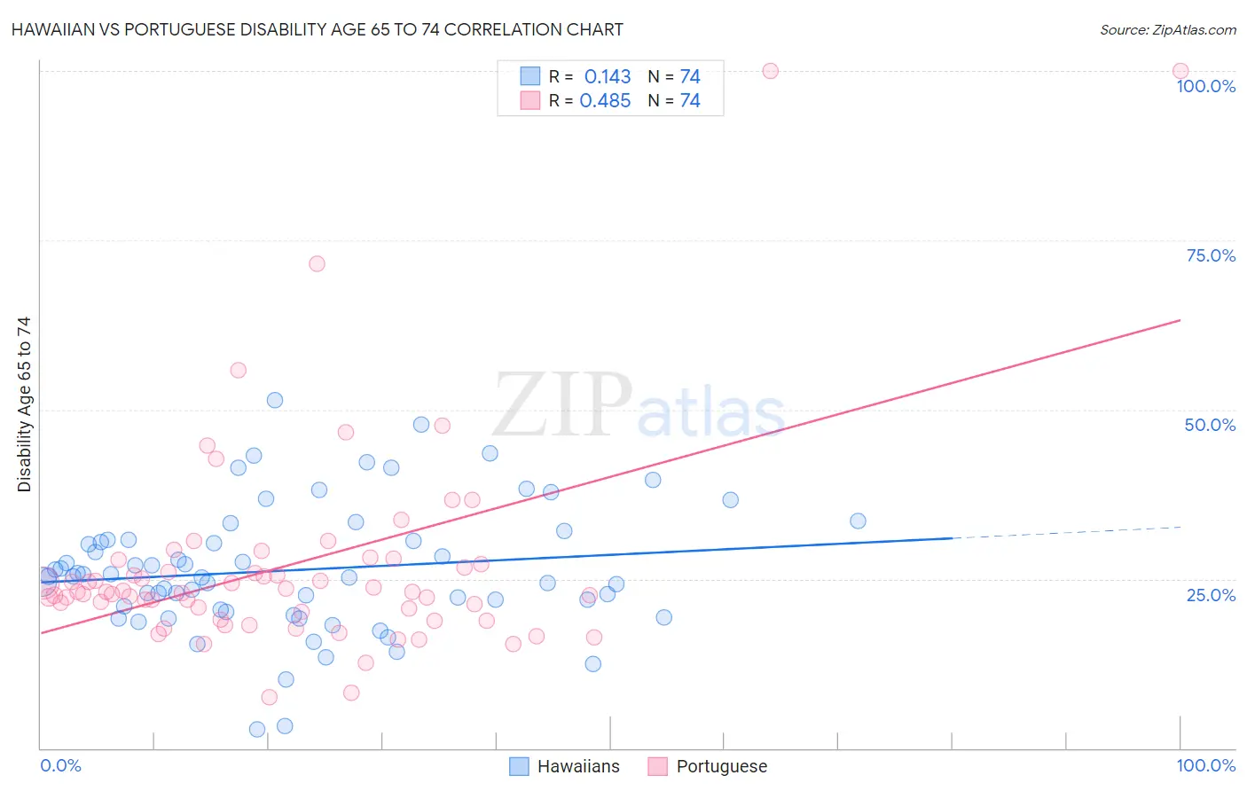 Hawaiian vs Portuguese Disability Age 65 to 74