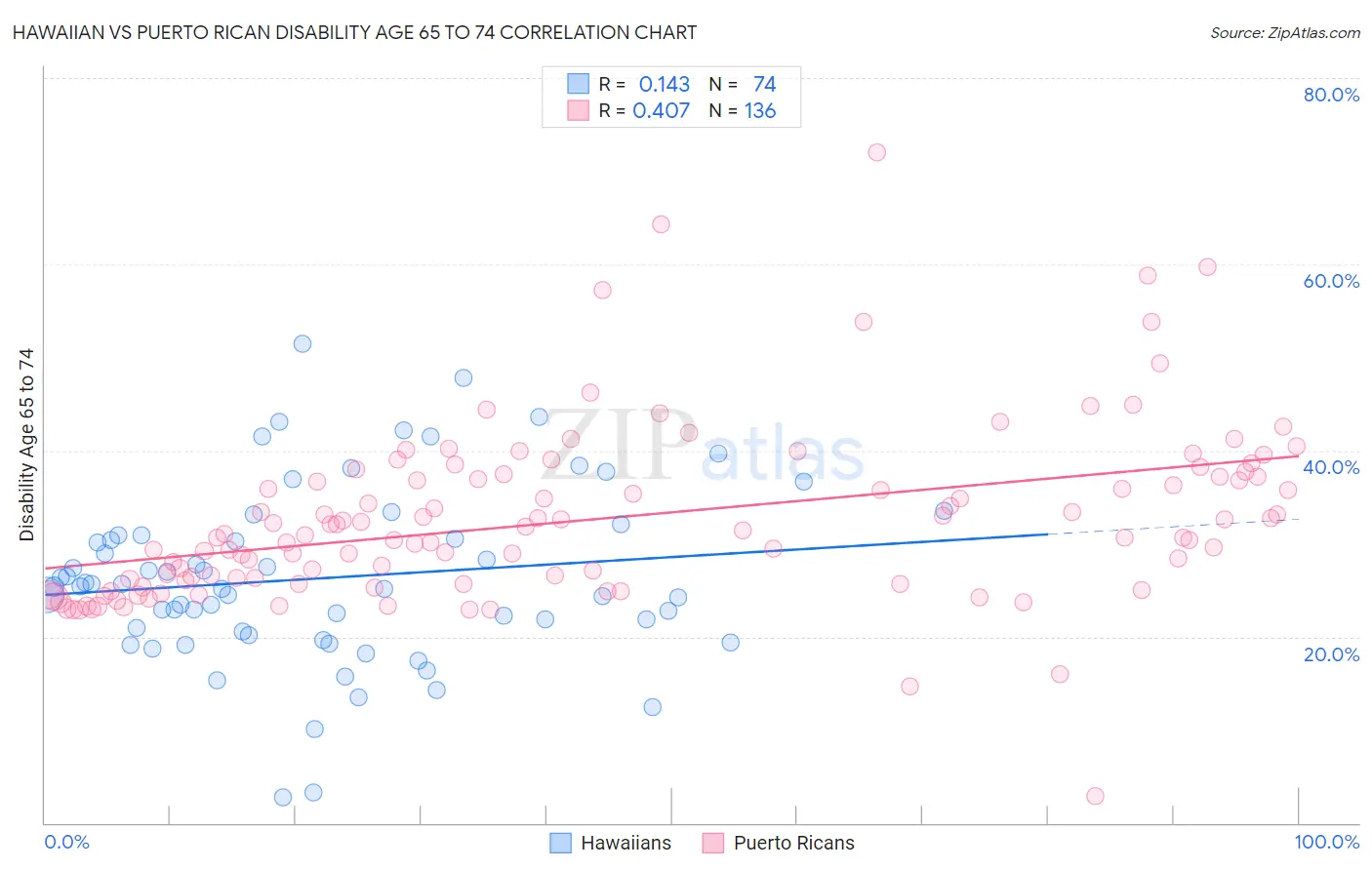 Hawaiian vs Puerto Rican Disability Age 65 to 74