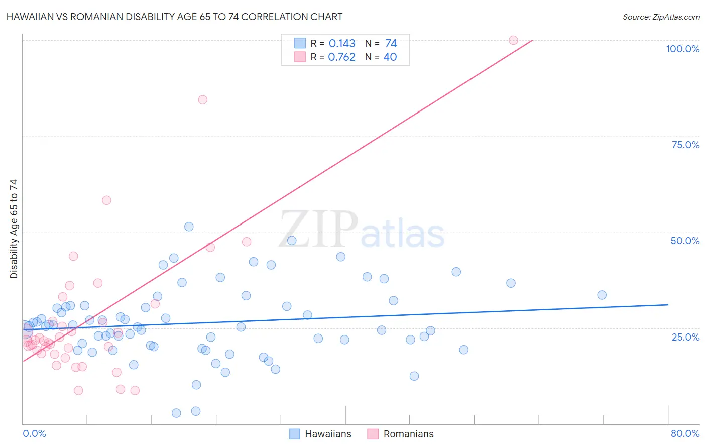 Hawaiian vs Romanian Disability Age 65 to 74