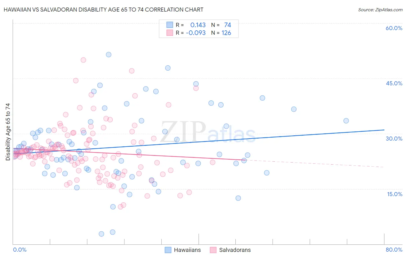 Hawaiian vs Salvadoran Disability Age 65 to 74