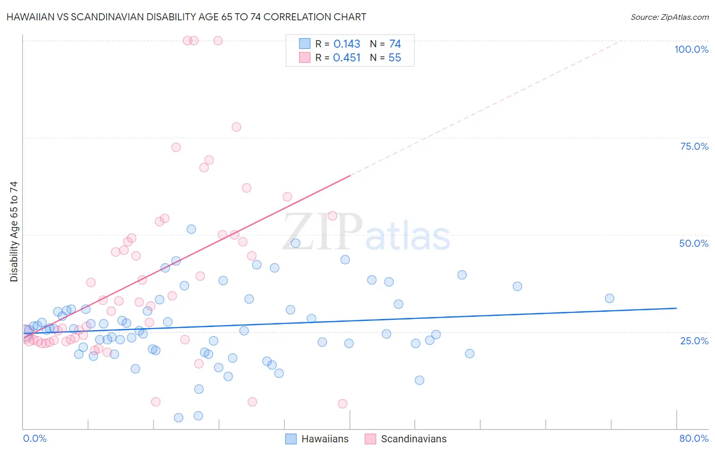 Hawaiian vs Scandinavian Disability Age 65 to 74