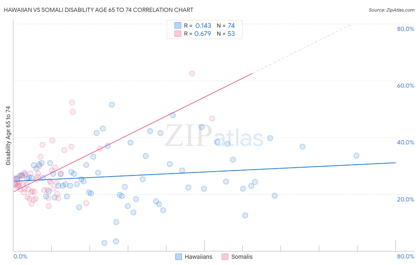 Hawaiian vs Somali Disability Age 65 to 74