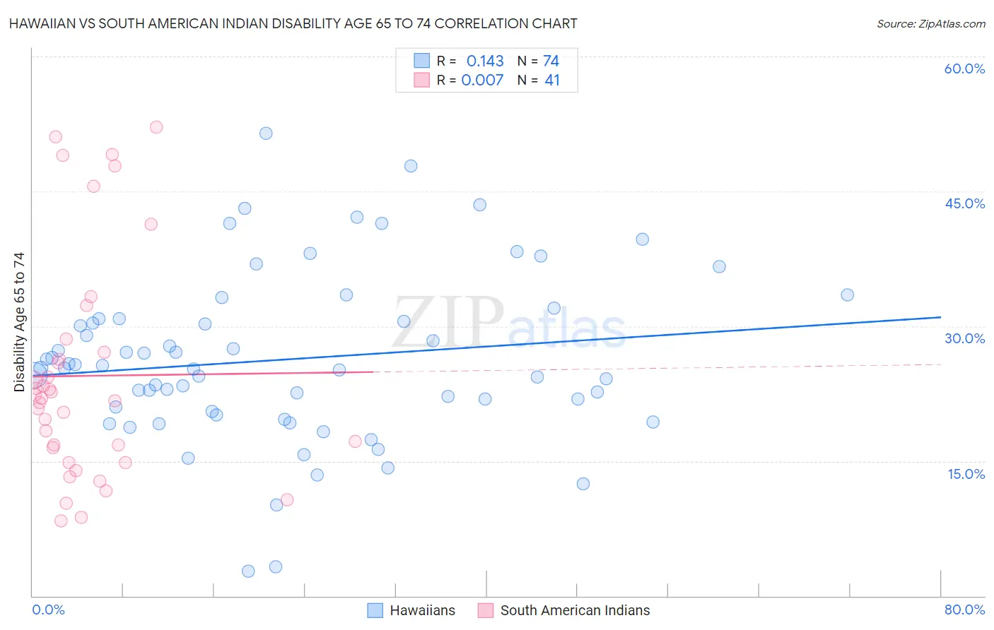 Hawaiian vs South American Indian Disability Age 65 to 74