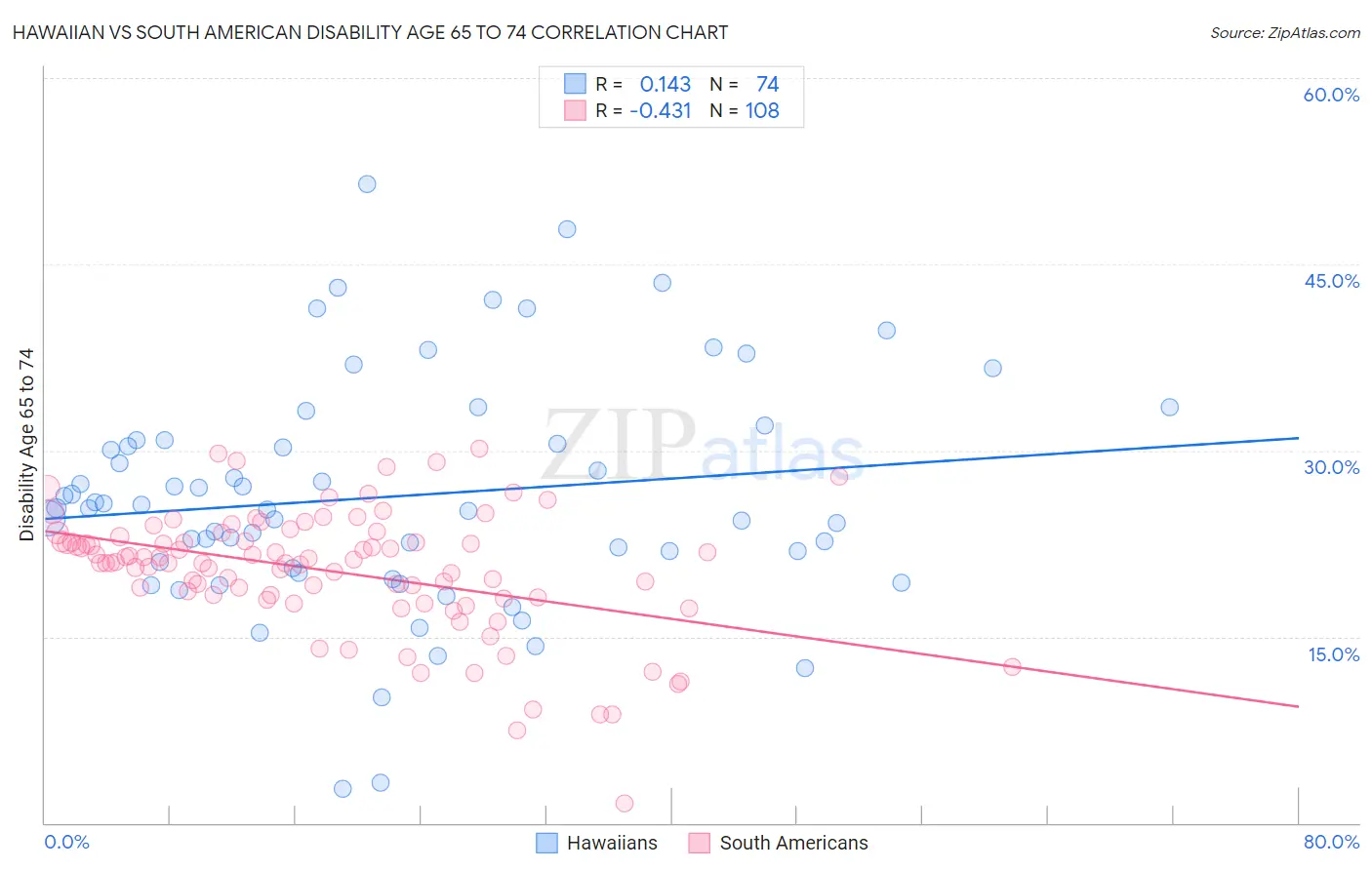 Hawaiian vs South American Disability Age 65 to 74