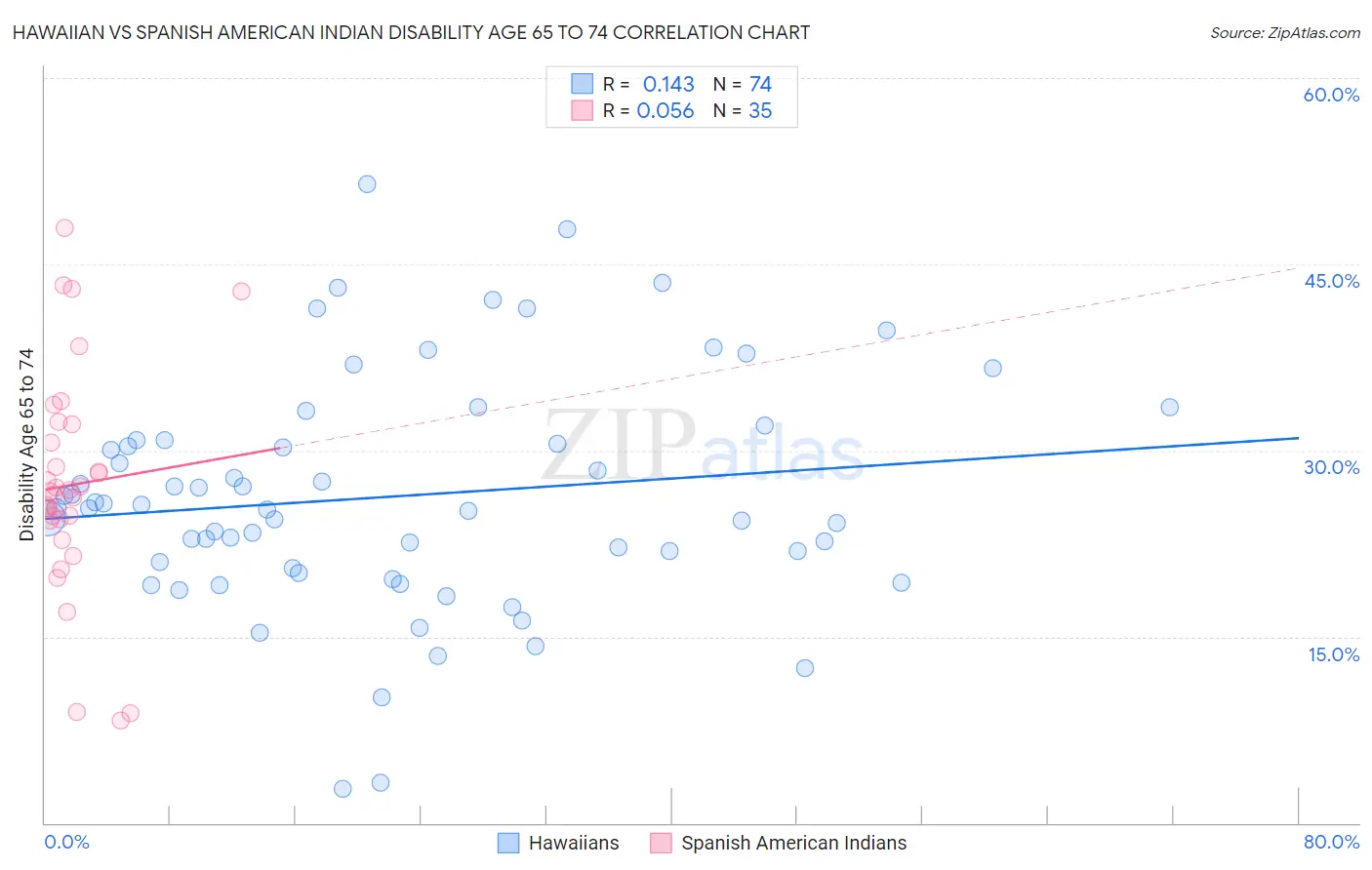 Hawaiian vs Spanish American Indian Disability Age 65 to 74