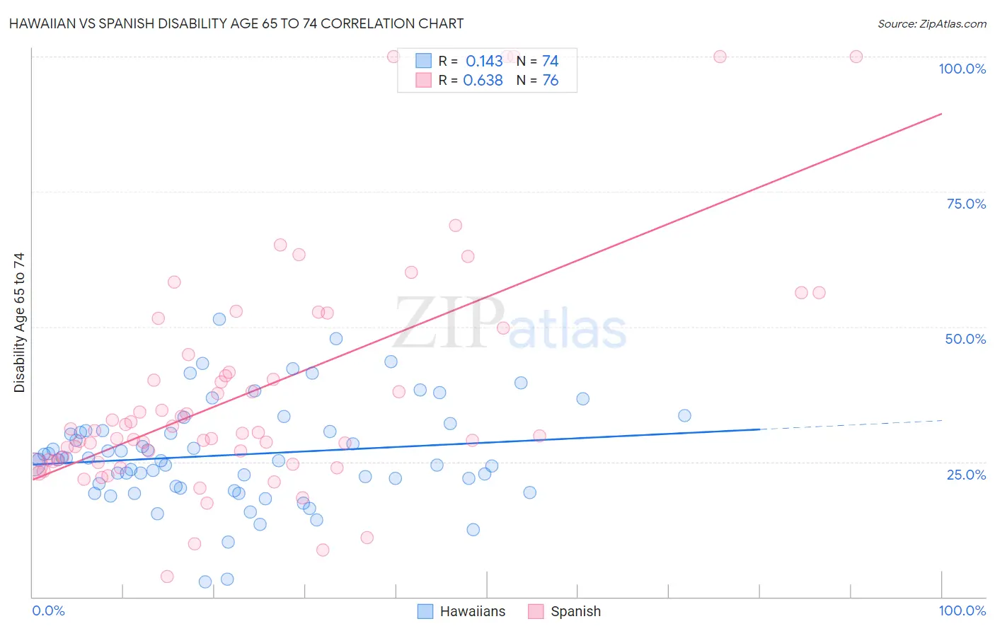 Hawaiian vs Spanish Disability Age 65 to 74