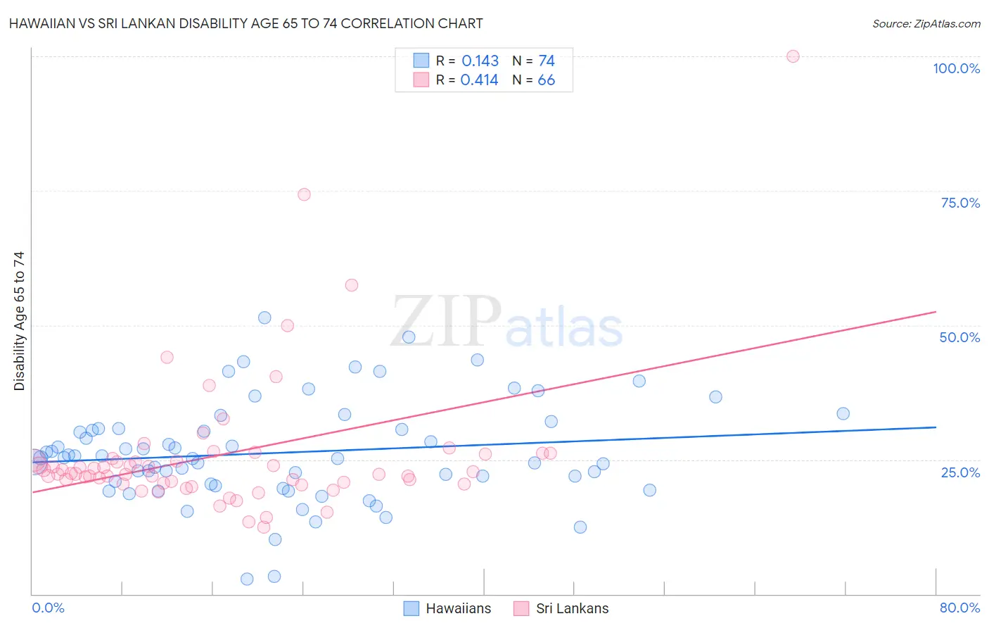 Hawaiian vs Sri Lankan Disability Age 65 to 74