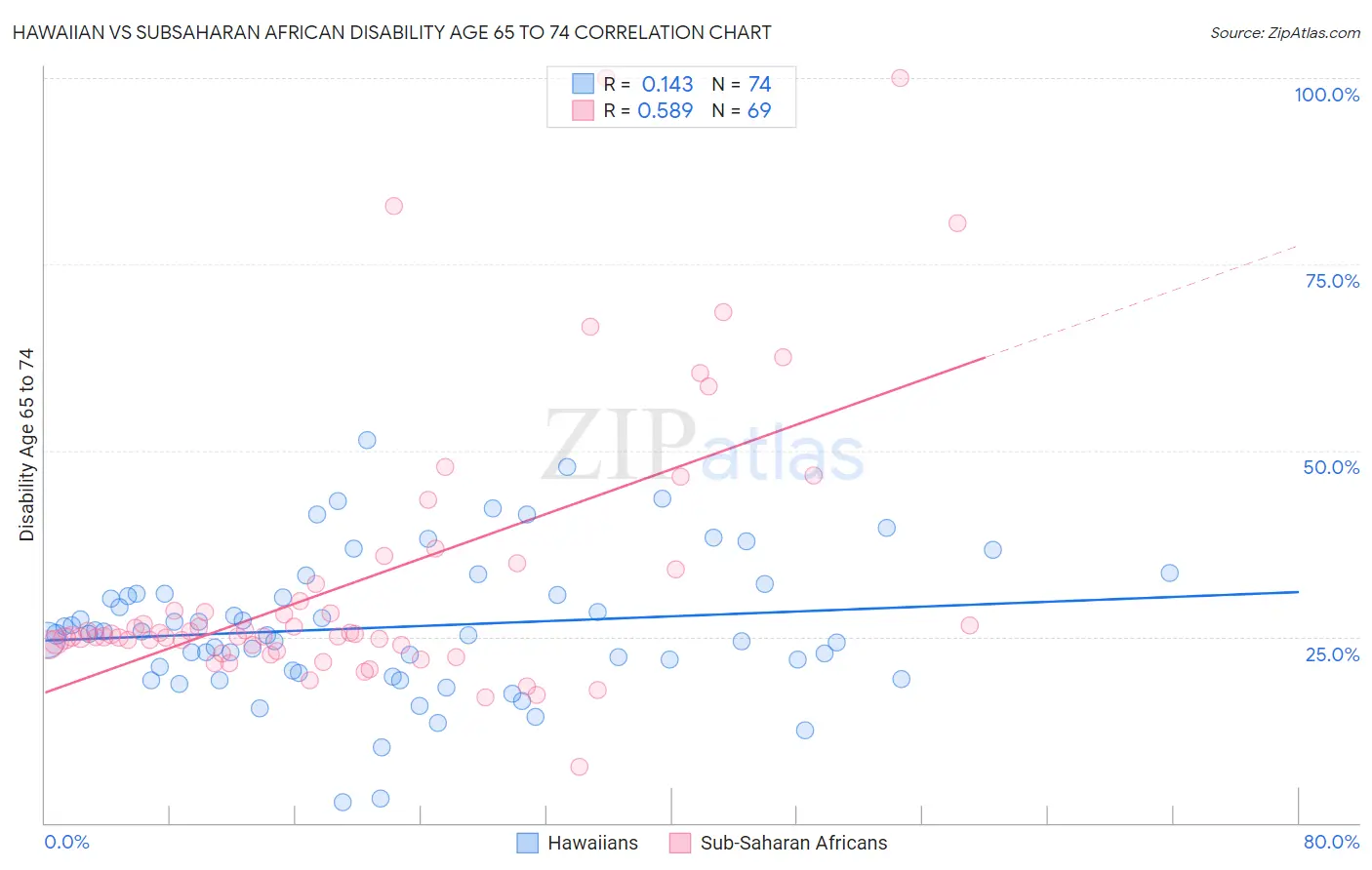 Hawaiian vs Subsaharan African Disability Age 65 to 74