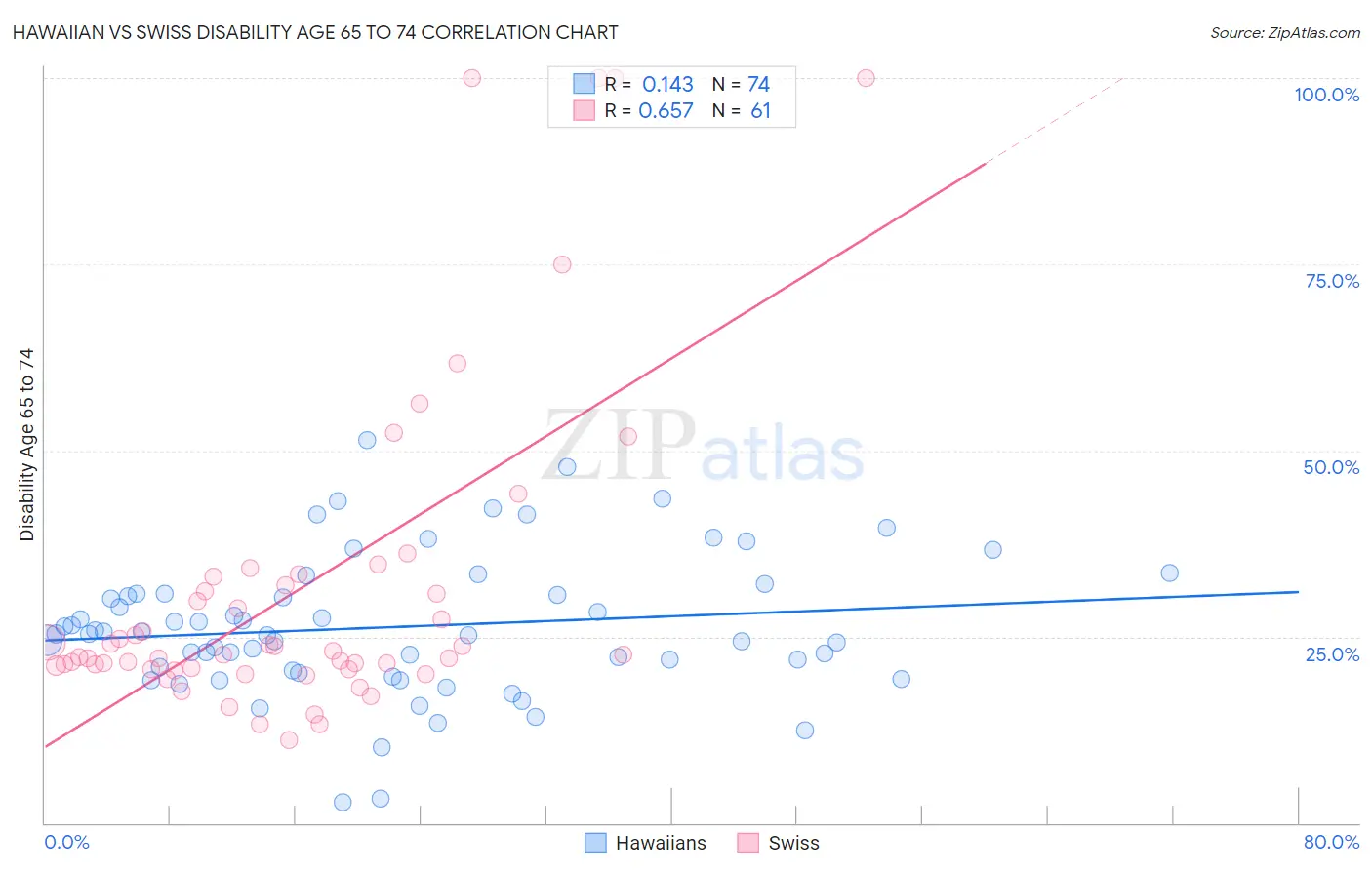 Hawaiian vs Swiss Disability Age 65 to 74