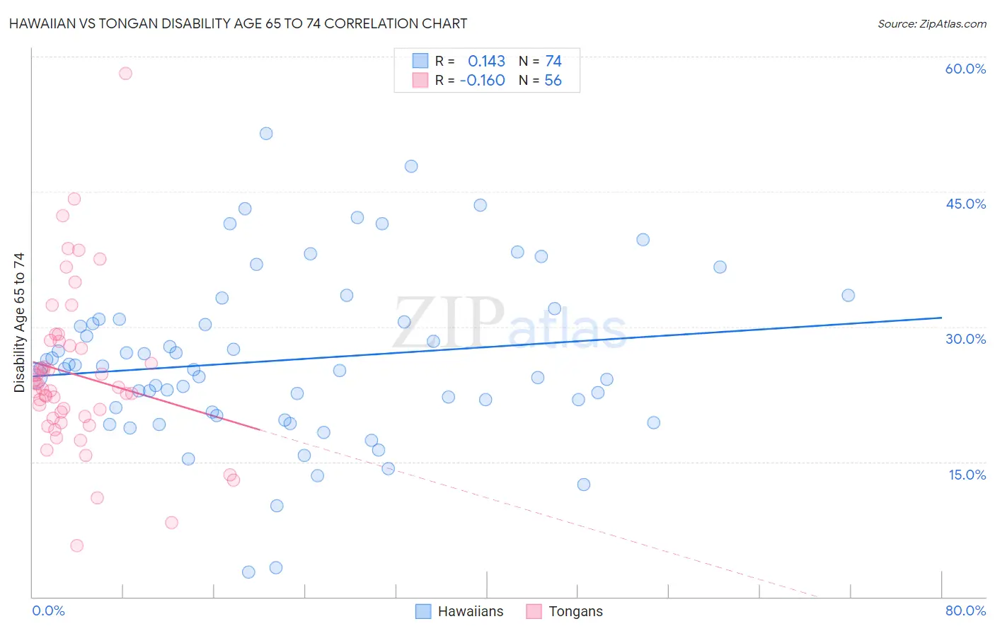 Hawaiian vs Tongan Disability Age 65 to 74